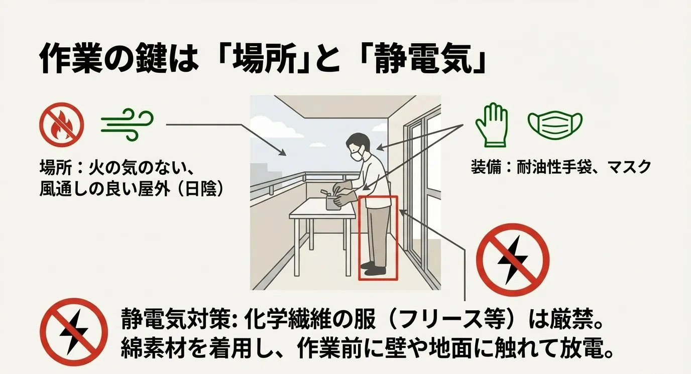 作業の鍵は「場所」と「静電気」。場所は火の気のない風通しの良い屋外(日陰)。装備は耐油性手袋とマスク。静電気対策として化学繊維は厳禁、綿素材を着用しアースを行う。