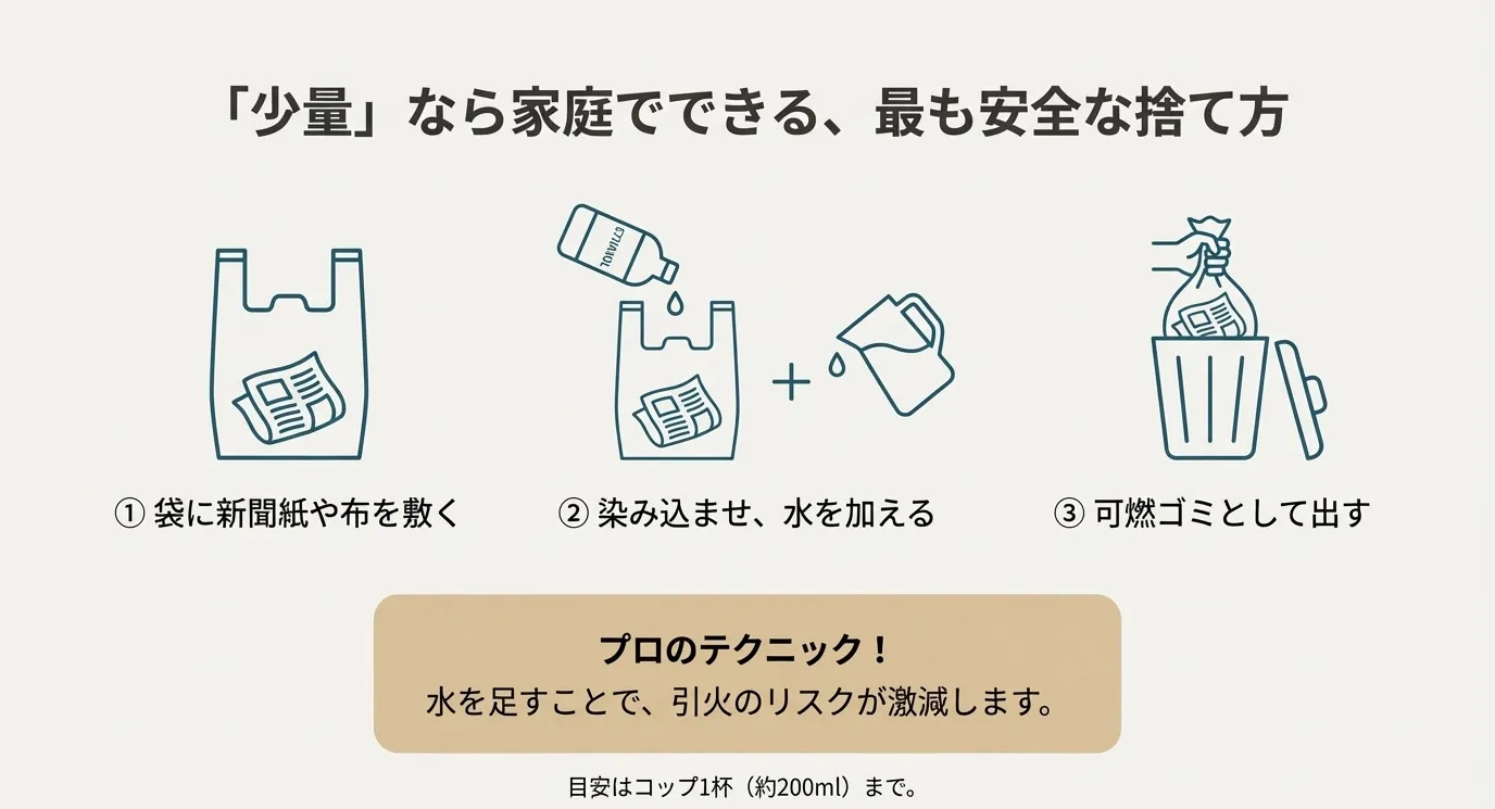 3つのステップ図解。1.袋に新聞紙を敷く、2.染み込ませ水を加える、3.可燃ゴミとして出す。水を足すことで引火リスクが激減するプロのテクニック