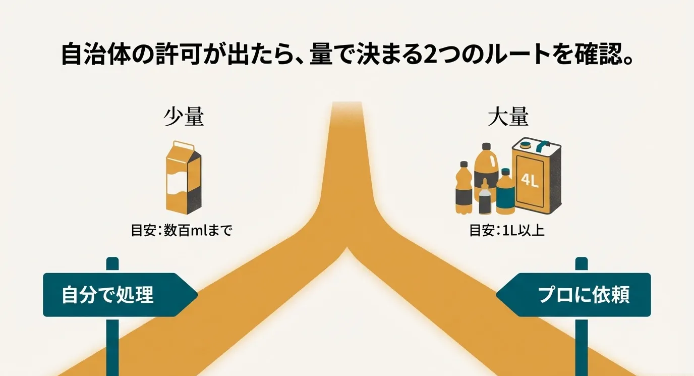ボトルのサイズにより、数百mlまでは「自分で処理(ルートA)」、1L以上は「プロに依頼(ルートB)」することを示す比較図