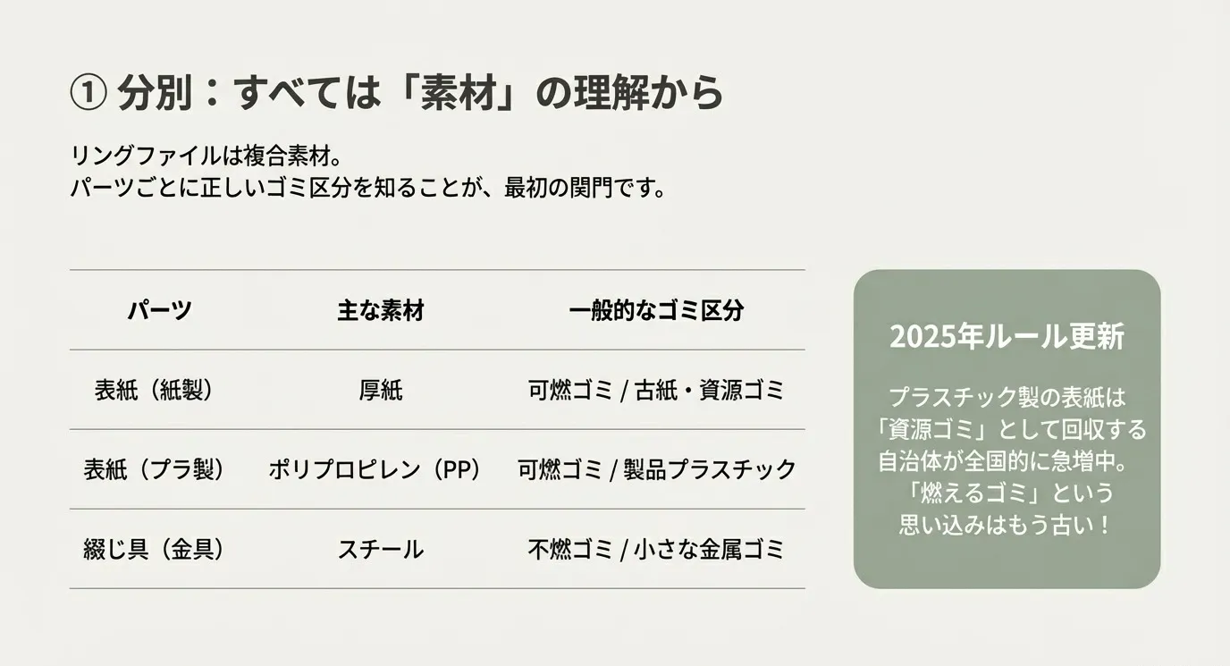 表紙(紙製・プラ製)と綴じ具それぞれの素材名と一般的なゴミ区分、および2025年の最新ルール(プラ表紙の資源化)をまとめたスライド