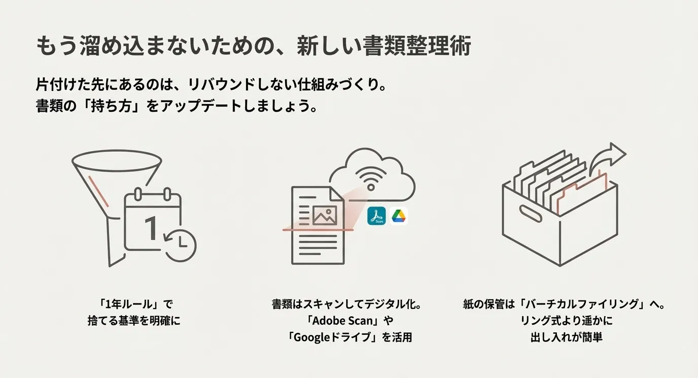 1年ルールによる選別、デジタル化ツール(Adobe Scan等)の活用、バーチカルファイリングへの移行を提案するスライド