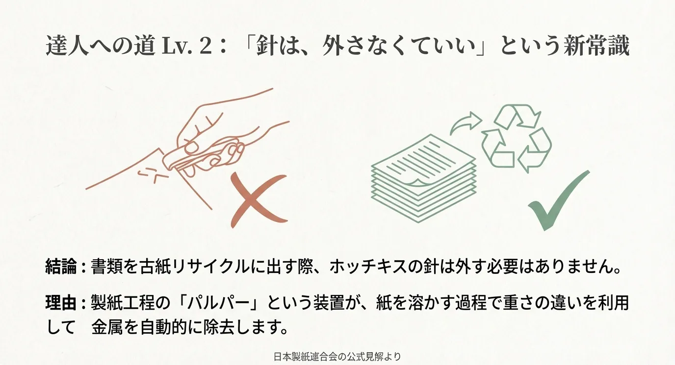 書類をリサイクルに出す際、製紙工程の「パルパー」という装置が金属を自動除去するため、針を外す必要がないことを説明するスライド