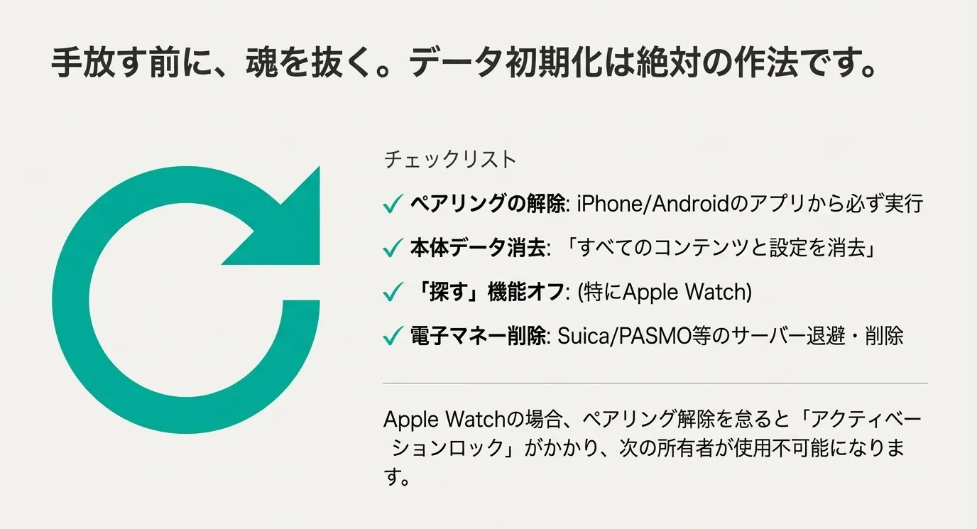 ペアリング解除、本体データ消去、「探す」機能オフ、電子マネー削除といった、手放す前に必須の初期化手順をまとめたチェックリストスライド