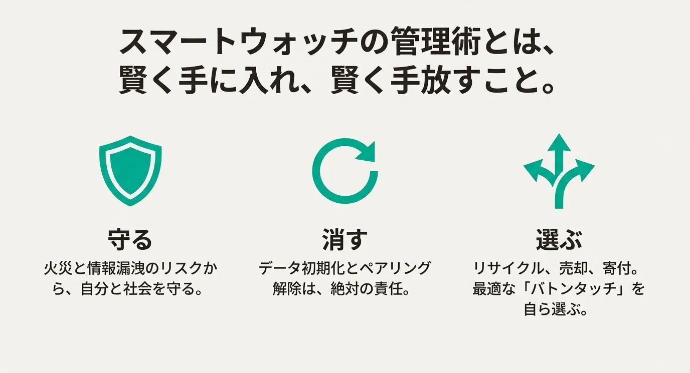 消す（データ初期化）、守る（火災と漏洩防止）、選ぶ（最適な譲渡方法）の3点を盾・更新・分岐矢印のアイコンで総括したまとめスライド。