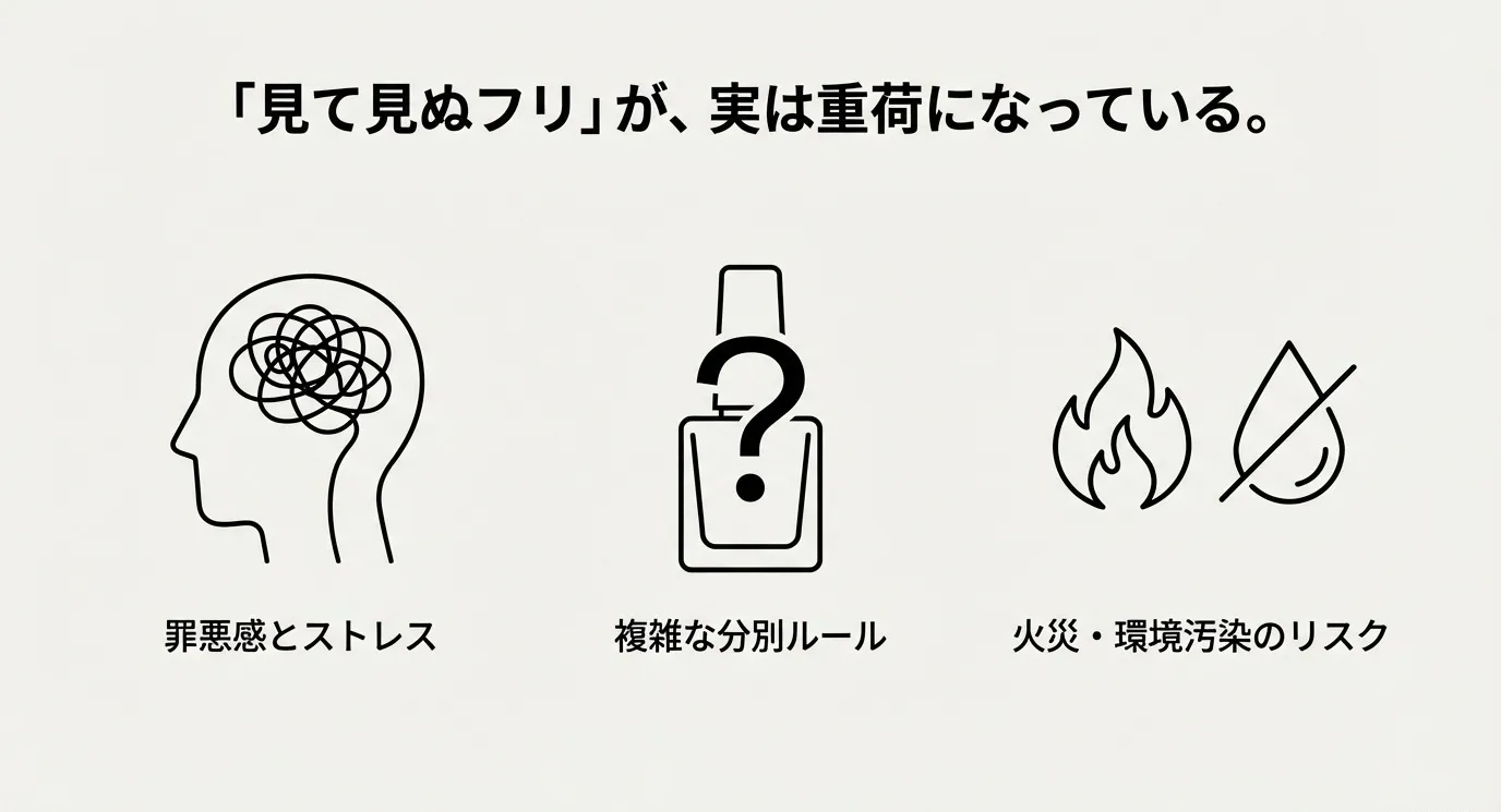 見て見ぬフリをすることがストレスや罪悪感という重荷になり、複雑な分別ルールや火災・汚染のリスクを招くことを説明する図解。
