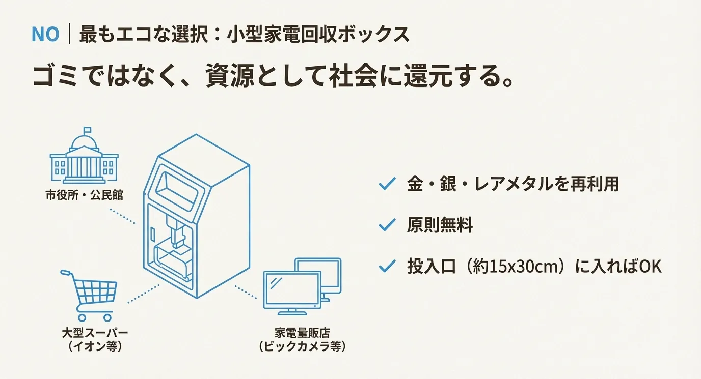 市役所、スーパー、家電量販店などに設置されている小型家電回収ボックスのイラスト。金・銀・レアメタルの再利用、原則無料、投入口サイズ（約15x30cm）などのメリットを記載