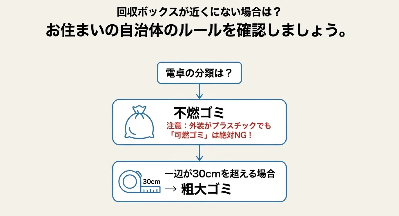 電卓をゴミとして出す際の分類。一辺が30cm未満なら不燃ゴミ（可燃ゴミはNG）、30cmを超える場合は粗大ゴミとなることを示すイラスト