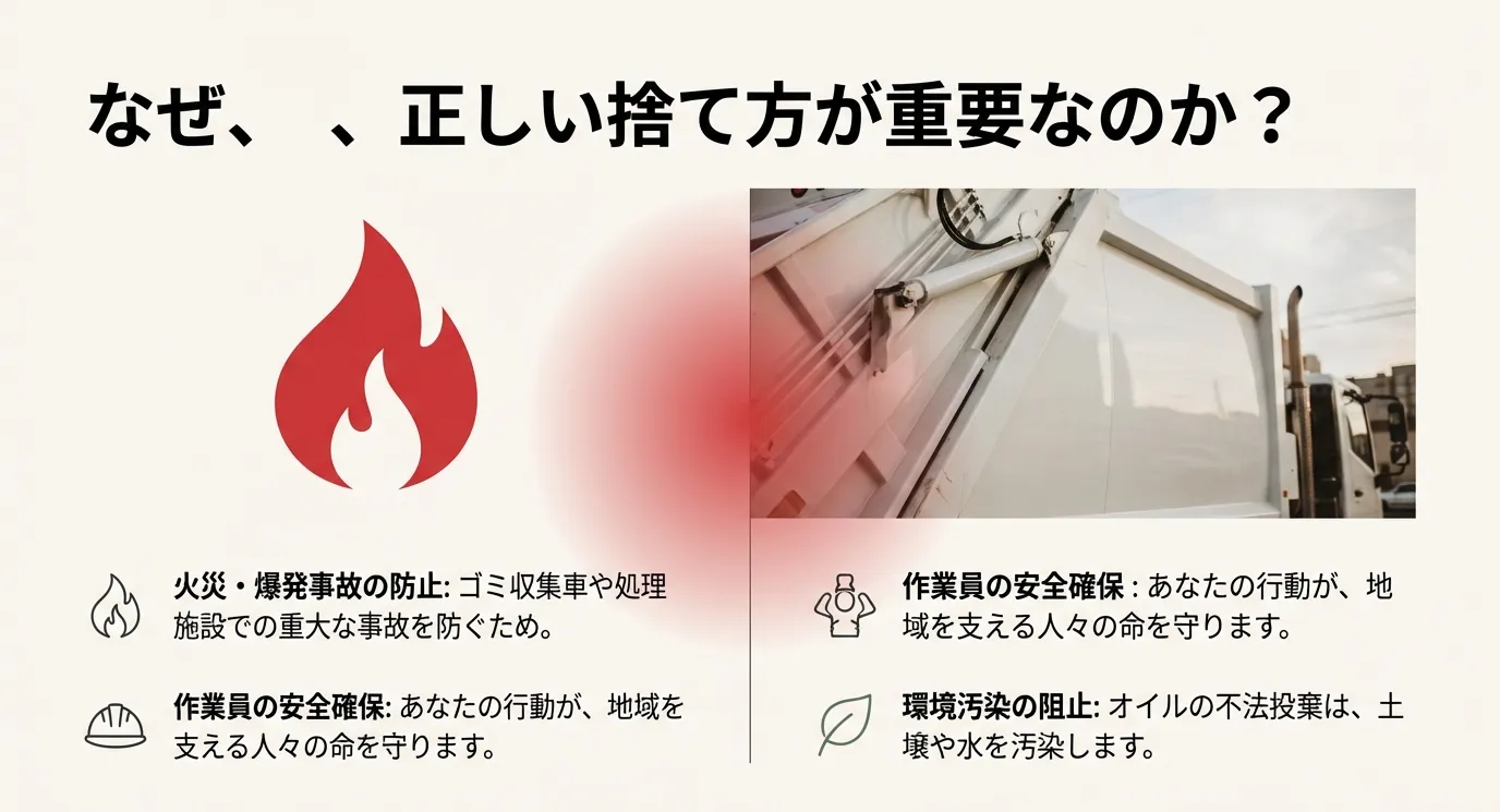 火災・爆発の防止、作業員の安全確保、環境汚染の阻止を説明するスライド。背景にゴミ収集車の画像。