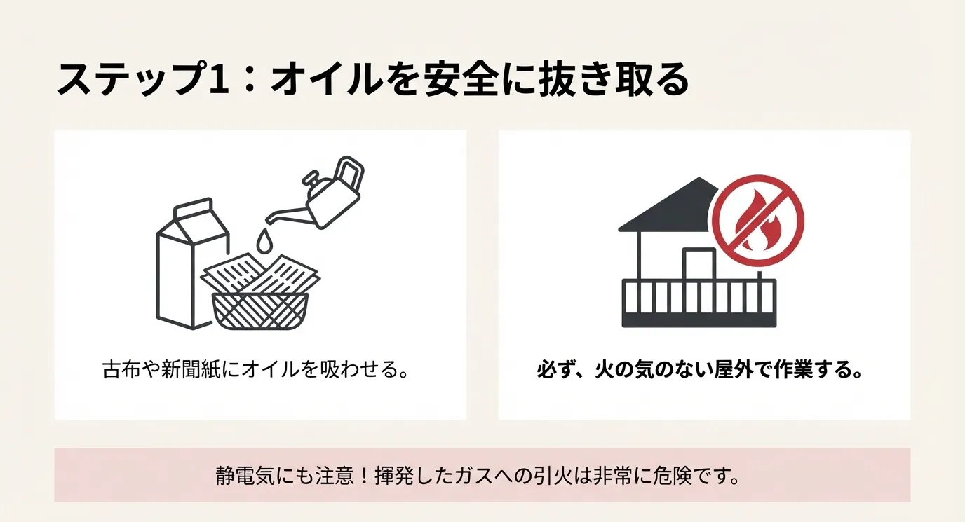 古布や新聞紙にオイルを吸わせるイラストと、火気厳禁、屋外作業、静電気注意を促すアイコン。