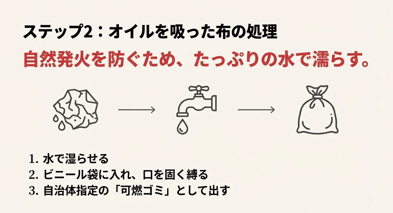 布を水で濡らし、ビニール袋に入れて口を縛り、可燃ゴミとして出すまでの工程を示す図解。