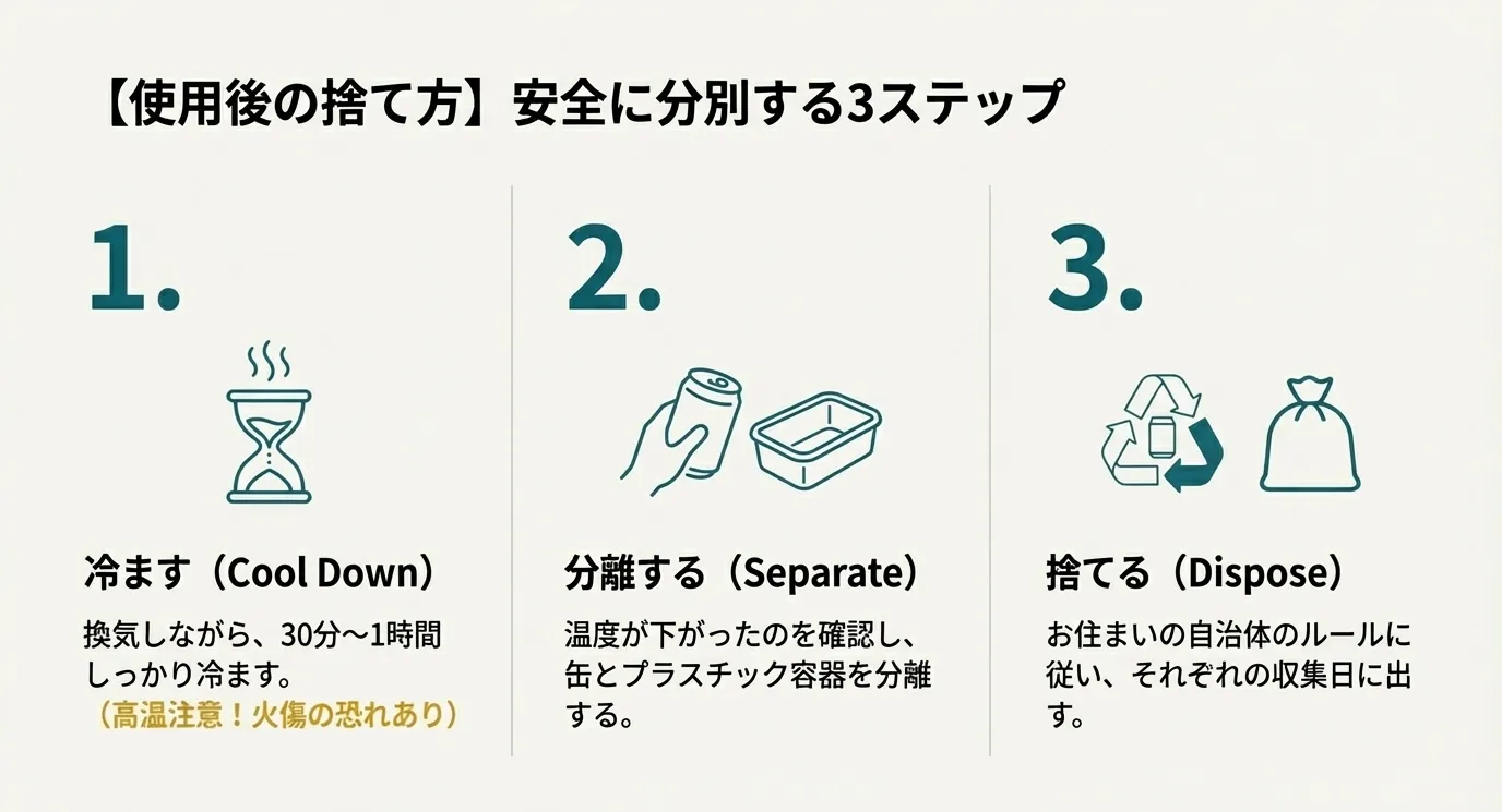 使用後の捨て方の手順。1.換気しながら30分〜1時間冷ます、2.缶とプラスチック容器を分離する、3.自治体のルールに従って捨てる、という3段階の説明。