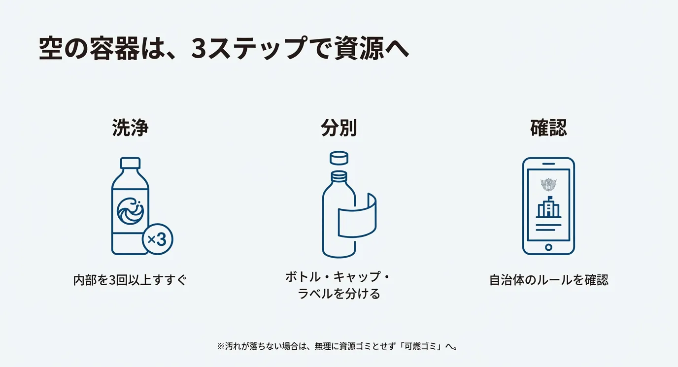 空容器は、内部を3回以上すすぐ「洗浄」、ボトル・キャップ・ラベルを分ける「分別」、自治体ルールをスマホ等で見る「確認」の3ステップで資源に出します。