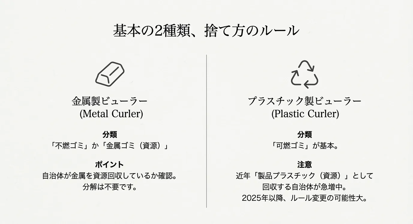 金属製は「不燃ゴミ」か「資源ゴミ」、プラスチック製は「可燃ゴミ」か「製品プラスチック」であることを示す、素材別の分別ルール比較表。