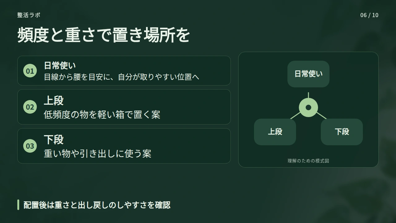 よく使う服を取りやすい高さに配置するの要点と図解