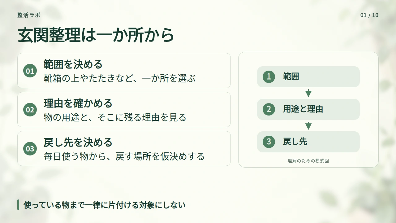 まずは一か所を選び、出ている物の理由を確かめるの要点と図解