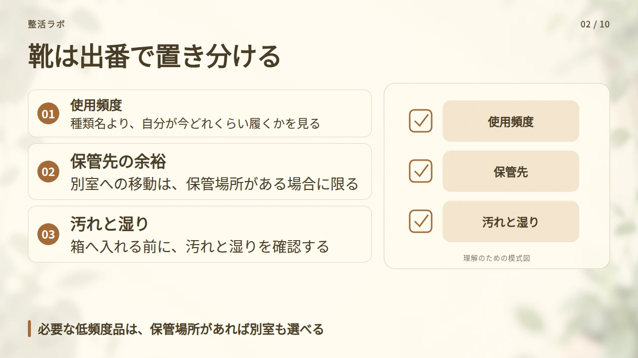 靴は使用頻度で分け、玄関に残す量を決めるの要点と図解