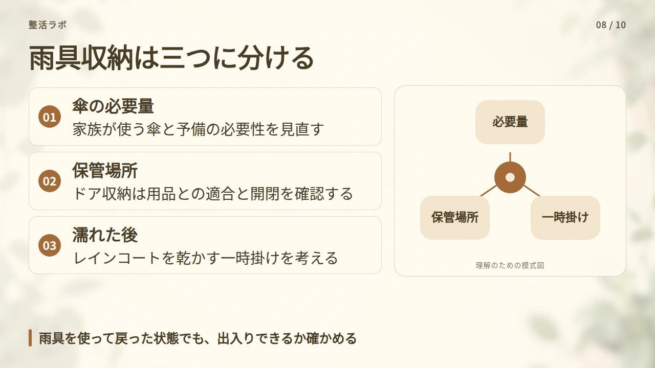 傘と雨具は、必要量と濡れた後の置き場を分けて考えるの要点と図解