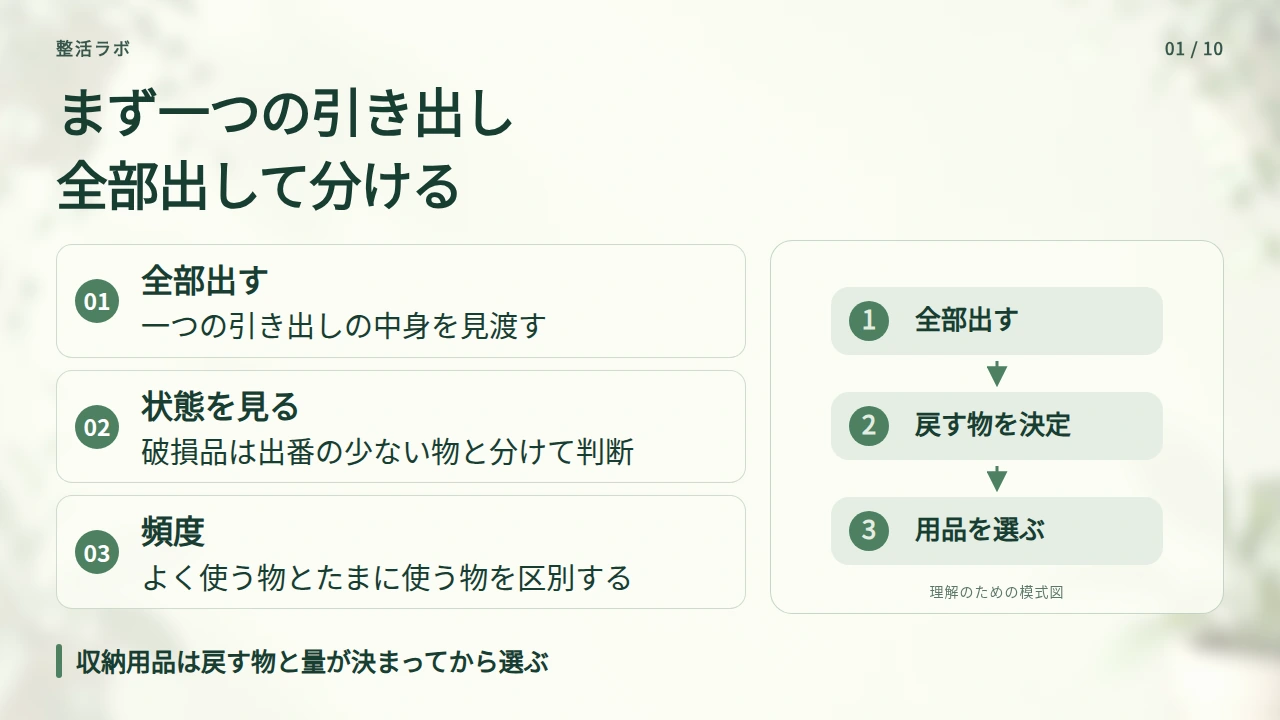 まず全部出し、今使う物と使っていない物を分けるの要点と図解