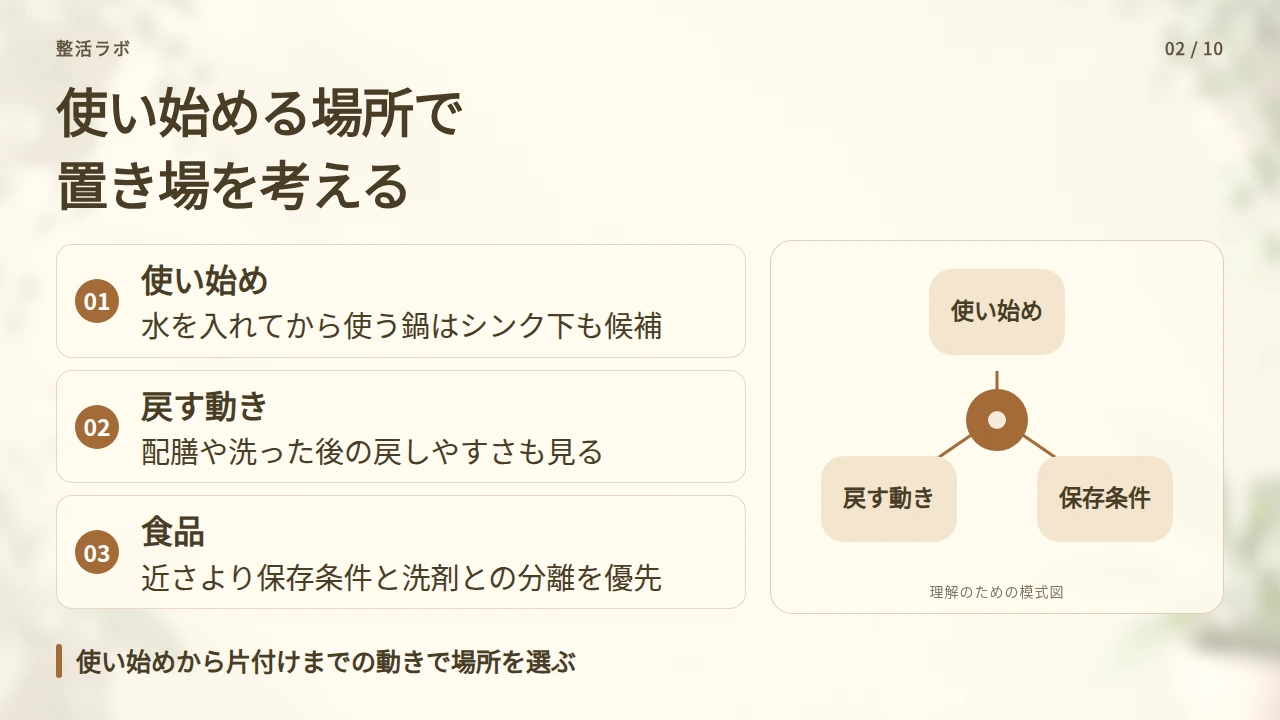 シンク・調理台・コンロのどこで使うかを確かめるの要点と図解