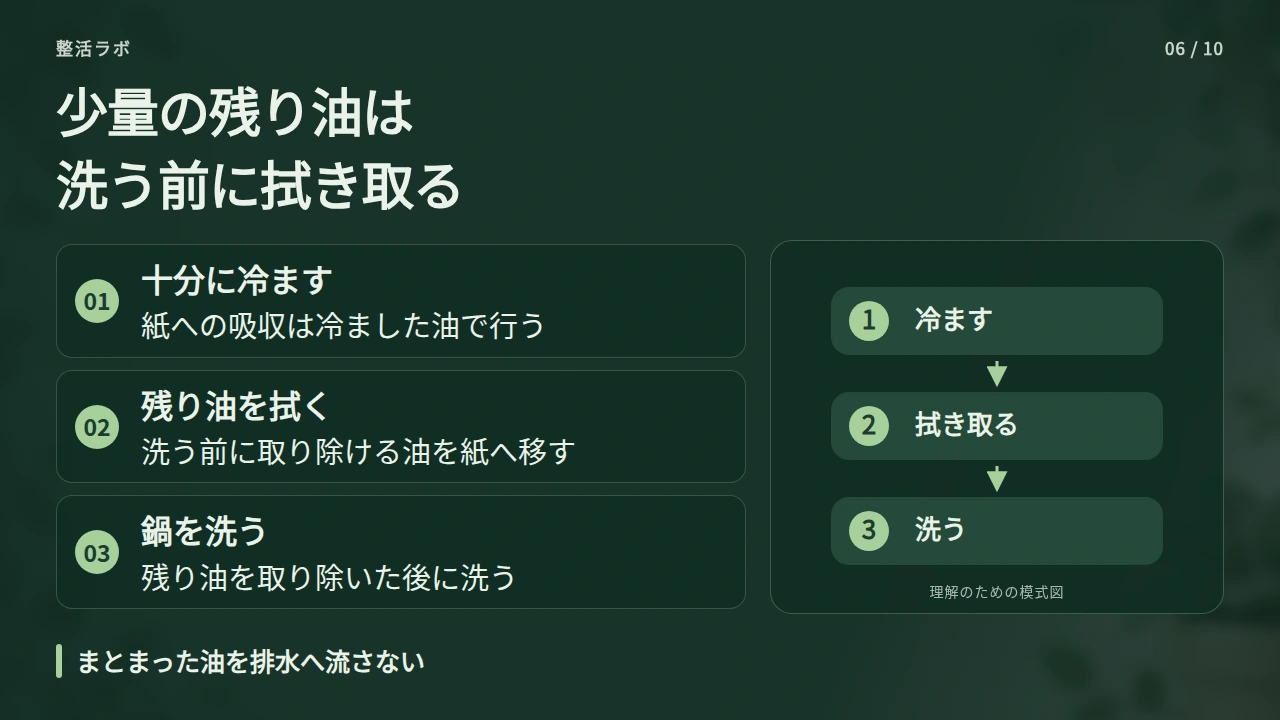 少量の油は洗う前に拭き取るの要点と図解
