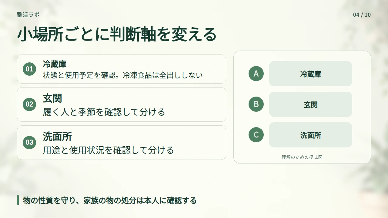 冷蔵庫・玄関・洗面所は、物の性質に合わせて進めるの要点と図解
