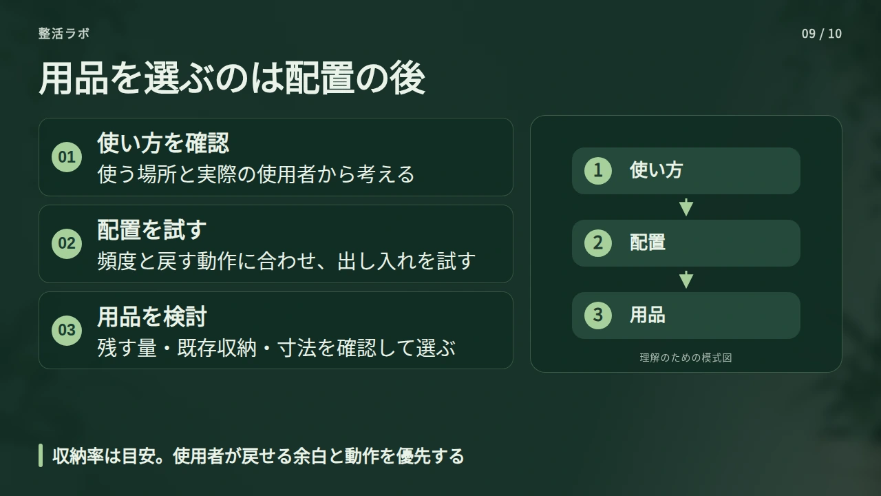 収納は使う場所・頻度・戻す動作から決め、用品は最後に選ぶの要点と図解