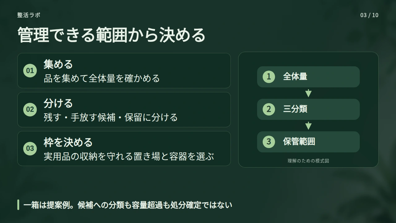 一箱を正解にせず、自分が管理できる上限を作るの要点と図解
