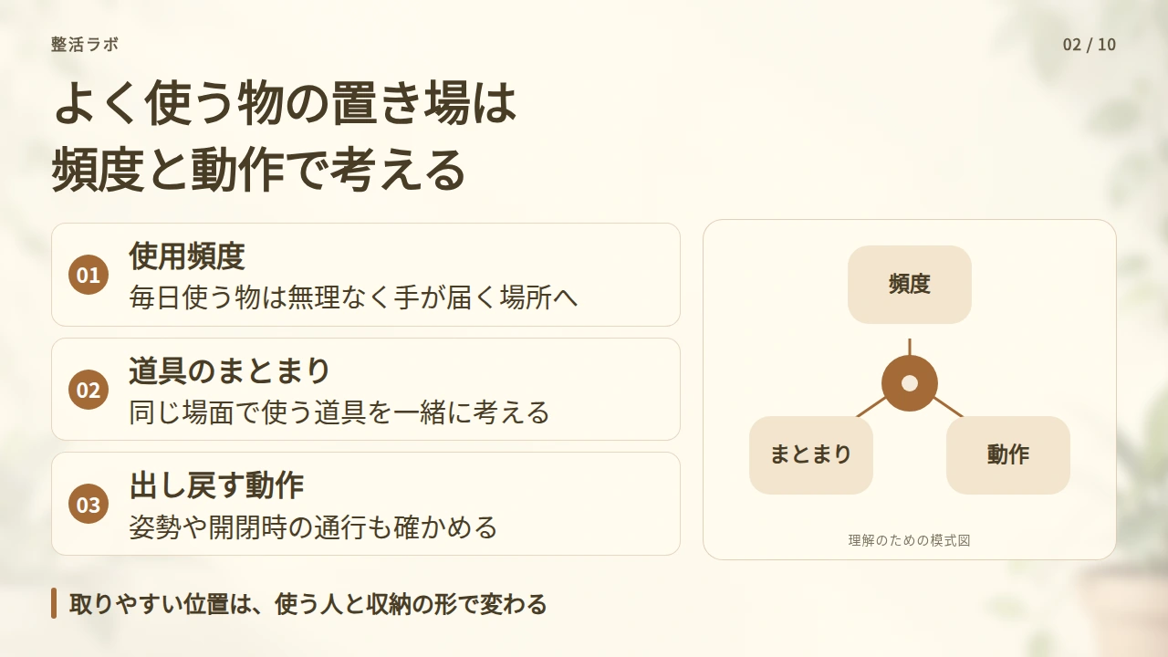 使用頻度と一連の動作から、取りやすい場所を決めるの要点と図解