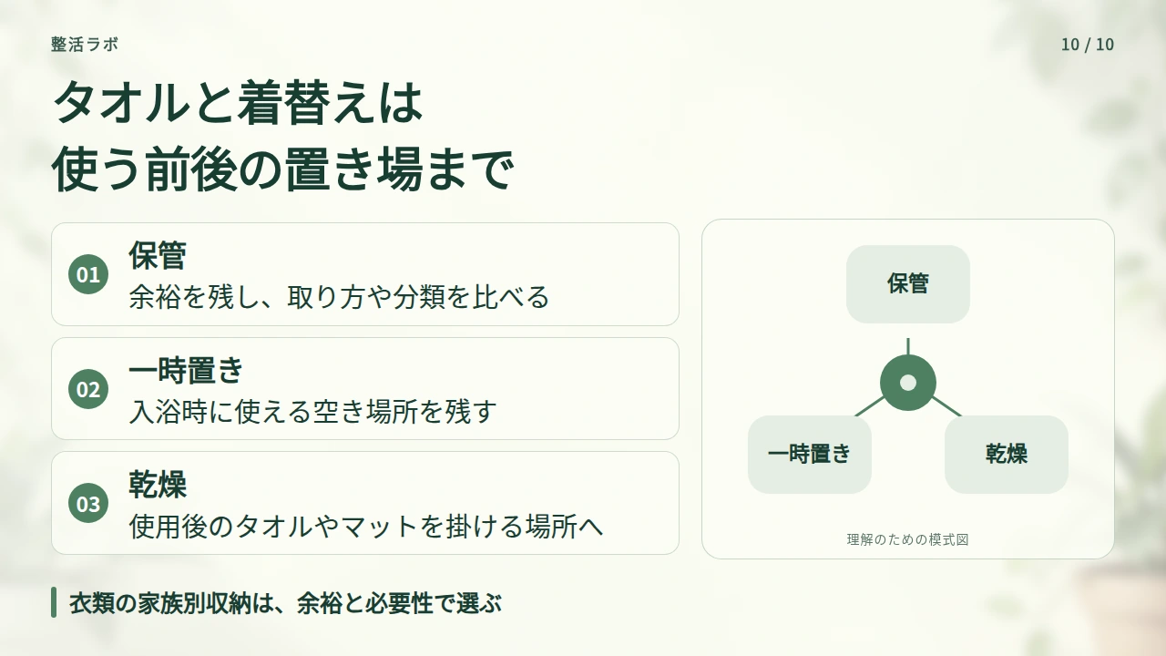 タオルと着替えは、保管・一時置き・乾燥の場所を分けるの要点と図解